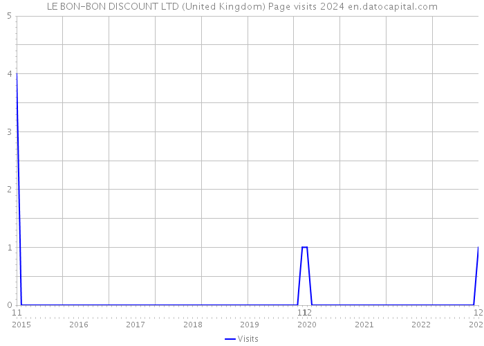 LE BON-BON DISCOUNT LTD (United Kingdom) Page visits 2024 