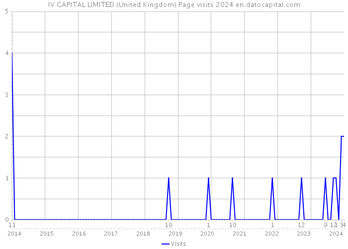 IV CAPITAL LIMITED (United Kingdom) Page visits 2024 