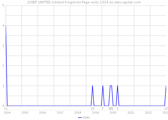JOSEP LIMITED (United Kingdom) Page visits 2024 