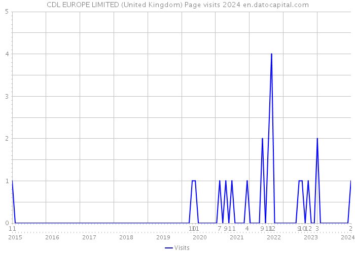 CDL EUROPE LIMITED (United Kingdom) Page visits 2024 