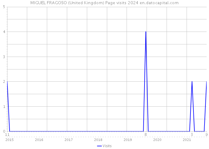 MIGUEL FRAGOSO (United Kingdom) Page visits 2024 