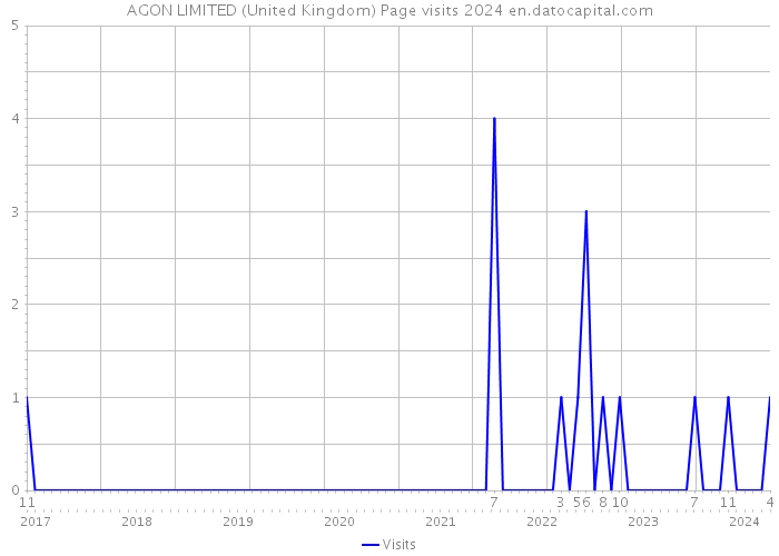 AGON LIMITED (United Kingdom) Page visits 2024 