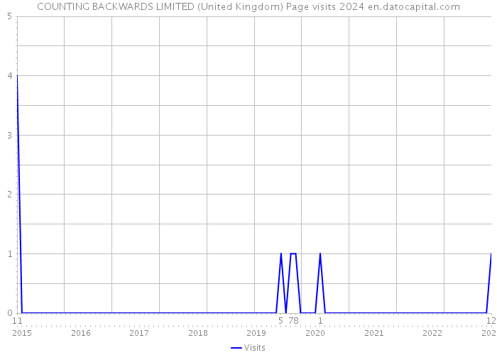 COUNTING BACKWARDS LIMITED (United Kingdom) Page visits 2024 