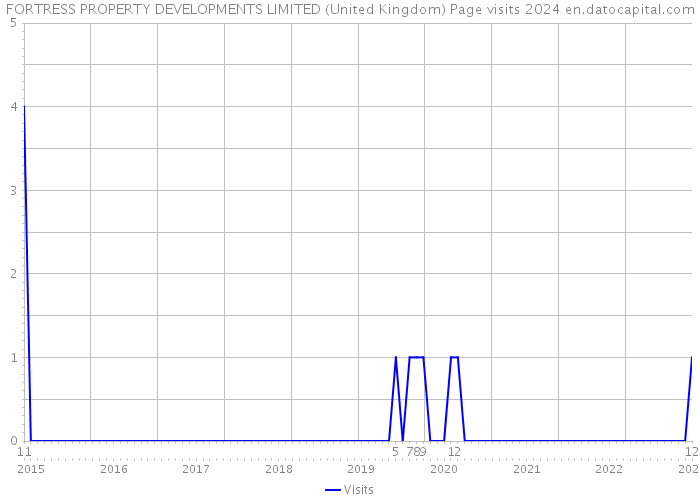 FORTRESS PROPERTY DEVELOPMENTS LIMITED (United Kingdom) Page visits 2024 