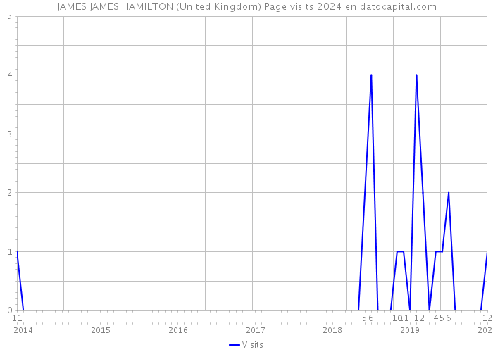 JAMES JAMES HAMILTON (United Kingdom) Page visits 2024 