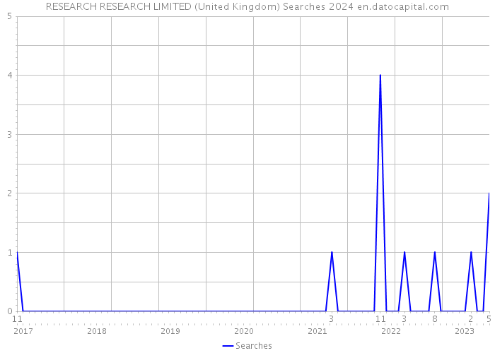 RESEARCH RESEARCH LIMITED (United Kingdom) Searches 2024 