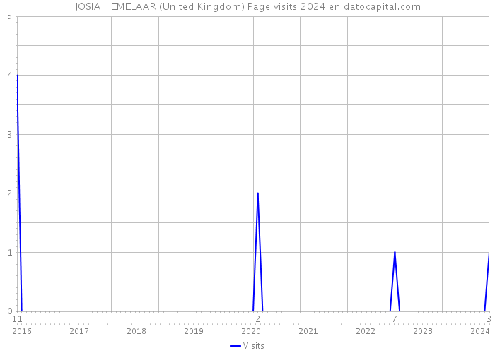 JOSIA HEMELAAR (United Kingdom) Page visits 2024 