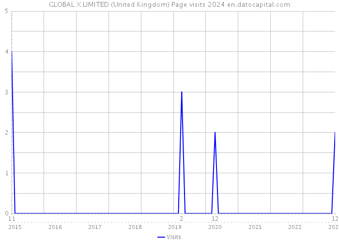 GLOBAL X LIMITED (United Kingdom) Page visits 2024 