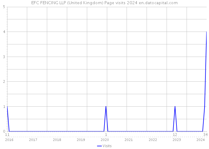 EFC FENCING LLP (United Kingdom) Page visits 2024 