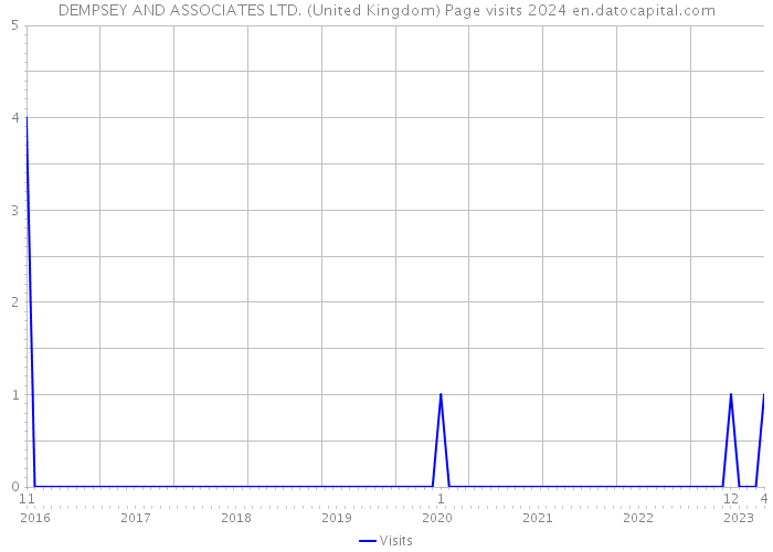 DEMPSEY AND ASSOCIATES LTD. (United Kingdom) Page visits 2024 