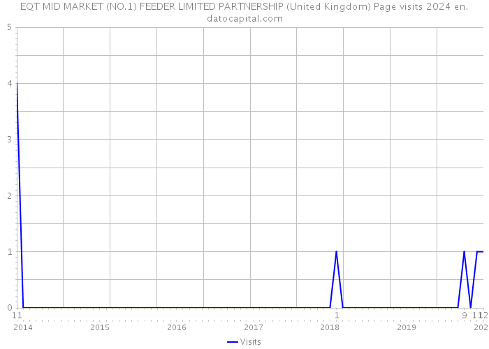EQT MID MARKET (NO.1) FEEDER LIMITED PARTNERSHIP (United Kingdom) Page visits 2024 