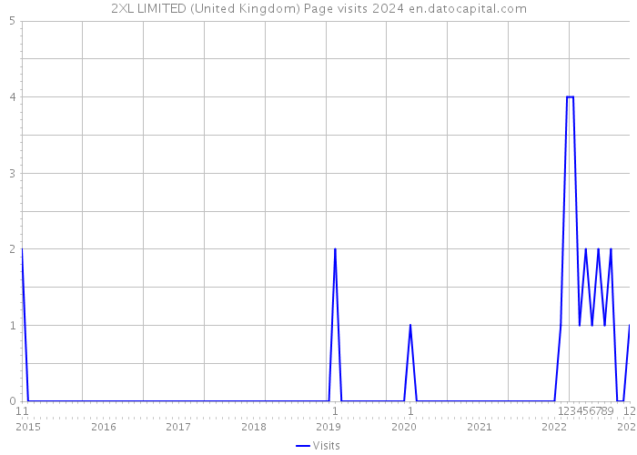 2XL LIMITED (United Kingdom) Page visits 2024 