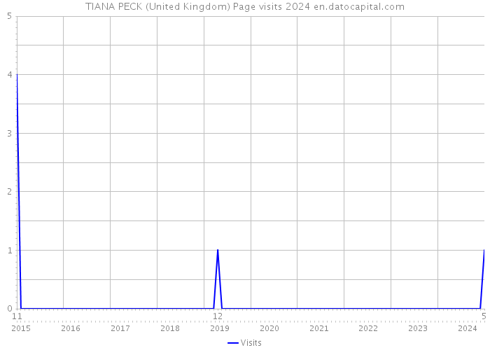 TIANA PECK (United Kingdom) Page visits 2024 
