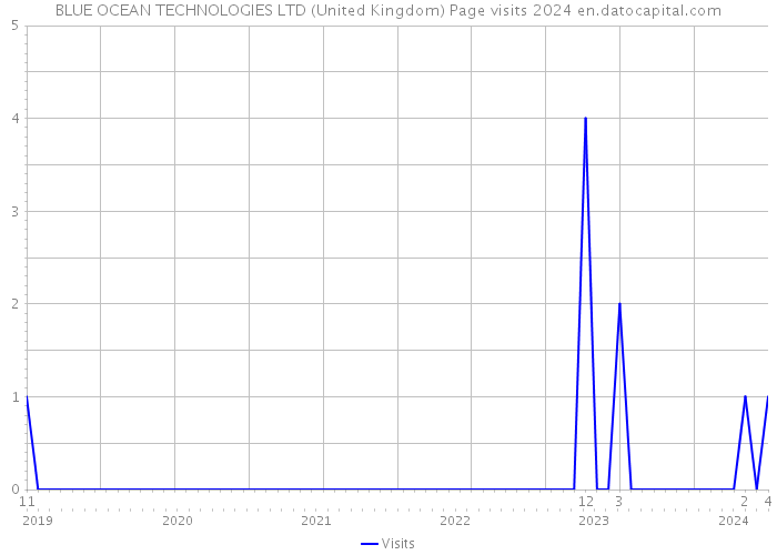 BLUE OCEAN TECHNOLOGIES LTD (United Kingdom) Page visits 2024 