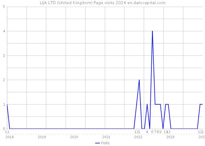 LIJA LTD (United Kingdom) Page visits 2024 