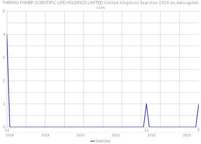 THERMO FISHER SCIENTIFIC LIFE HOLDINGS LIMITED (United Kingdom) Searches 2024 
