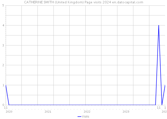 CATHERINE SMITH (United Kingdom) Page visits 2024 
