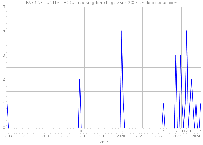 FABRINET UK LIMITED (United Kingdom) Page visits 2024 