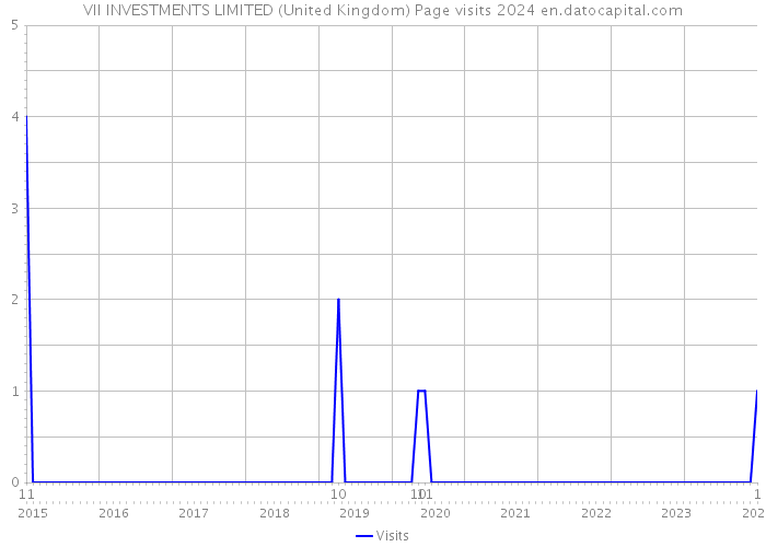 VII INVESTMENTS LIMITED (United Kingdom) Page visits 2024 