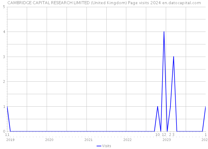 CAMBRIDGE CAPITAL RESEARCH LIMITED (United Kingdom) Page visits 2024 