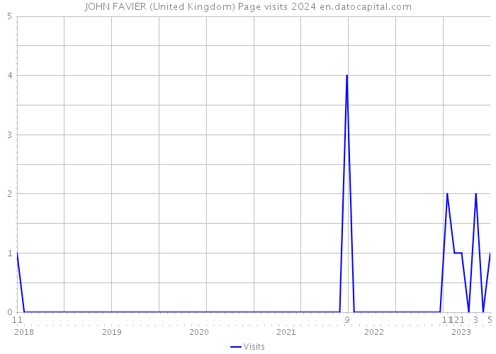JOHN FAVIER (United Kingdom) Page visits 2024 