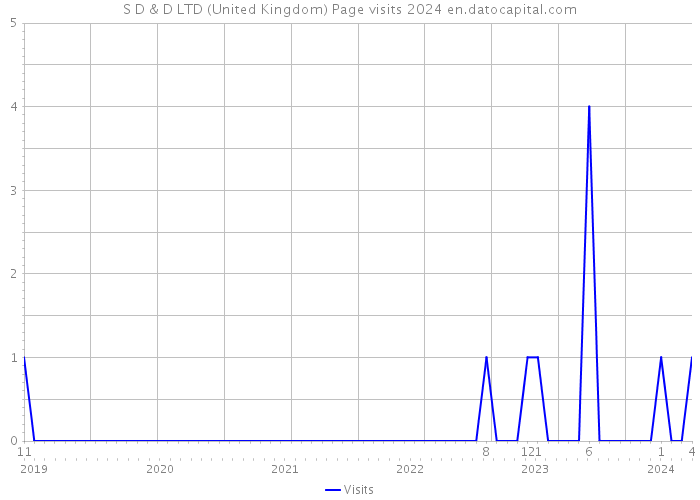S D & D LTD (United Kingdom) Page visits 2024 