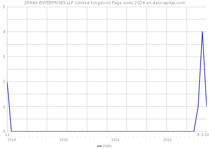 ZINNIA ENTERPRISES LLP (United Kingdom) Page visits 2024 