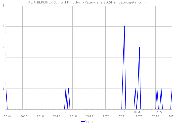 KEJA BERLINER (United Kingdom) Page visits 2024 