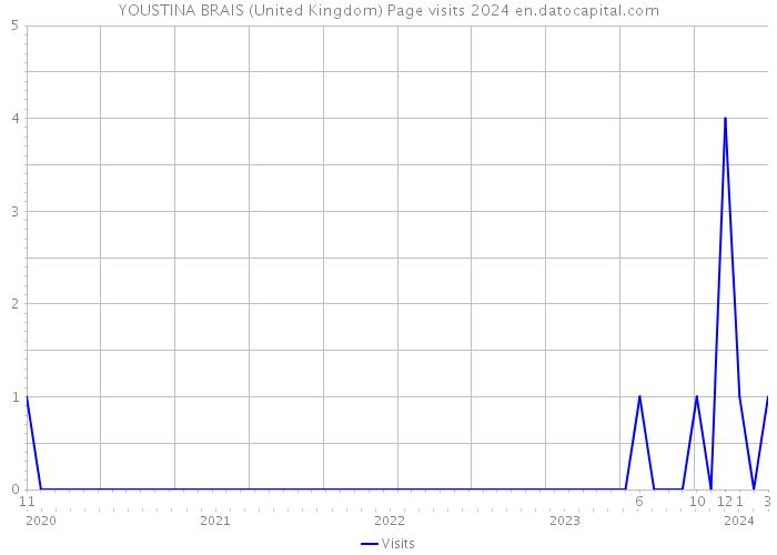 YOUSTINA BRAIS (United Kingdom) Page visits 2024 