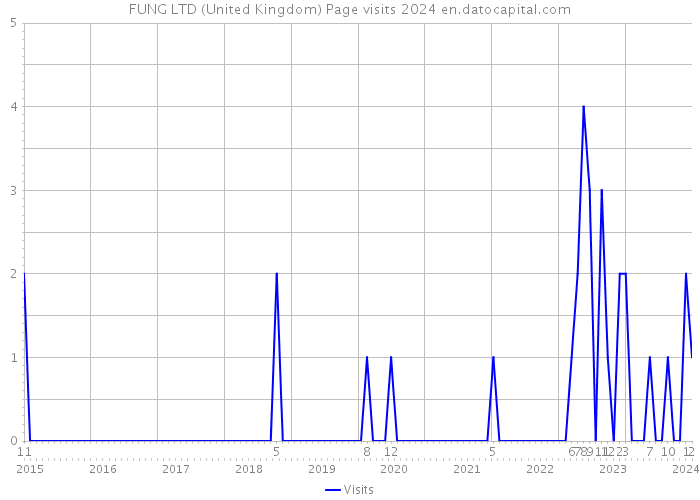 FUNG LTD (United Kingdom) Page visits 2024 