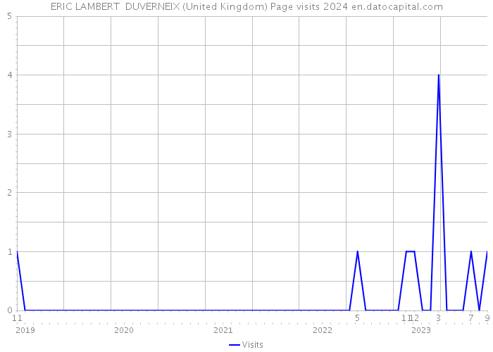 ERIC LAMBERT DUVERNEIX (United Kingdom) Page visits 2024 