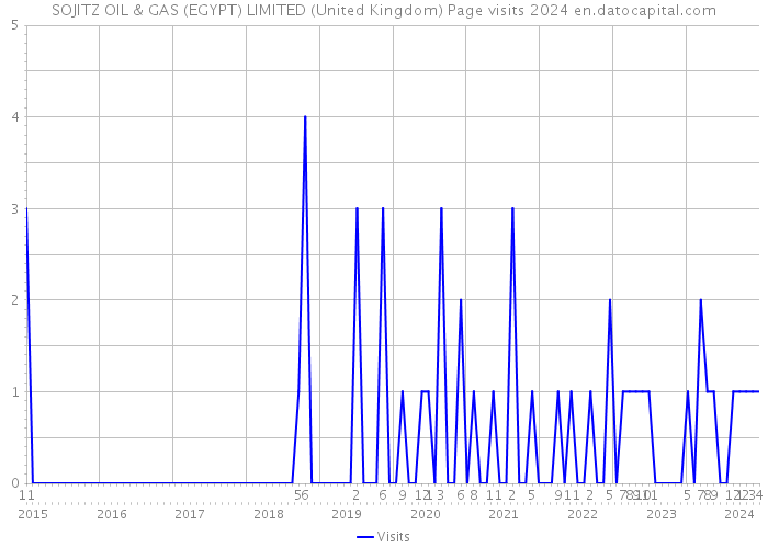 SOJITZ OIL & GAS (EGYPT) LIMITED (United Kingdom) Page visits 2024 