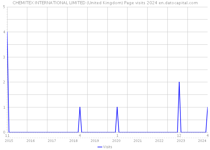 CHEMITEX INTERNATIONAL LIMITED (United Kingdom) Page visits 2024 