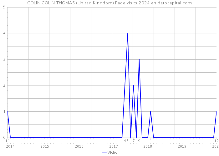 COLIN COLIN THOMAS (United Kingdom) Page visits 2024 