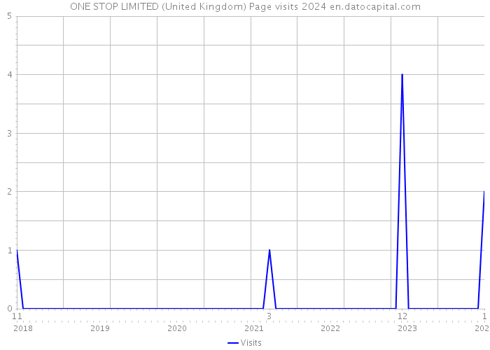ONE STOP LIMITED (United Kingdom) Page visits 2024 