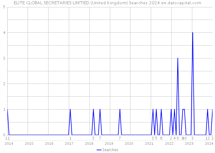 ELITE GLOBAL SECRETARIES LIMTIED (United Kingdom) Searches 2024 