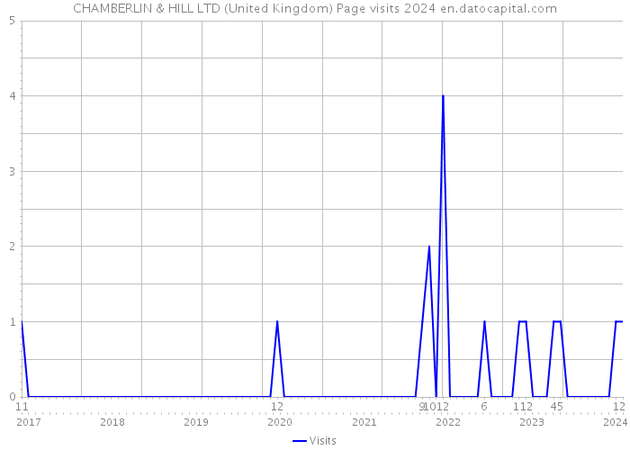 CHAMBERLIN & HILL LTD (United Kingdom) Page visits 2024 