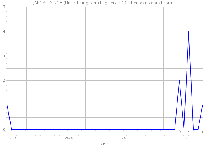 JARNAIL SINGH (United Kingdom) Page visits 2024 