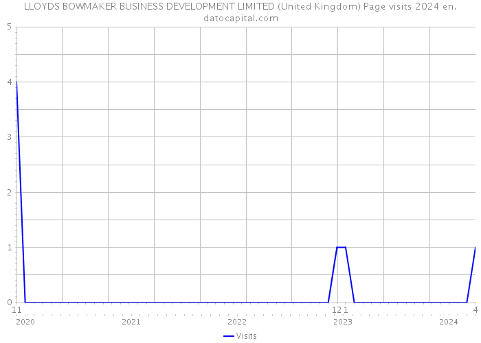 LLOYDS BOWMAKER BUSINESS DEVELOPMENT LIMITED (United Kingdom) Page visits 2024 