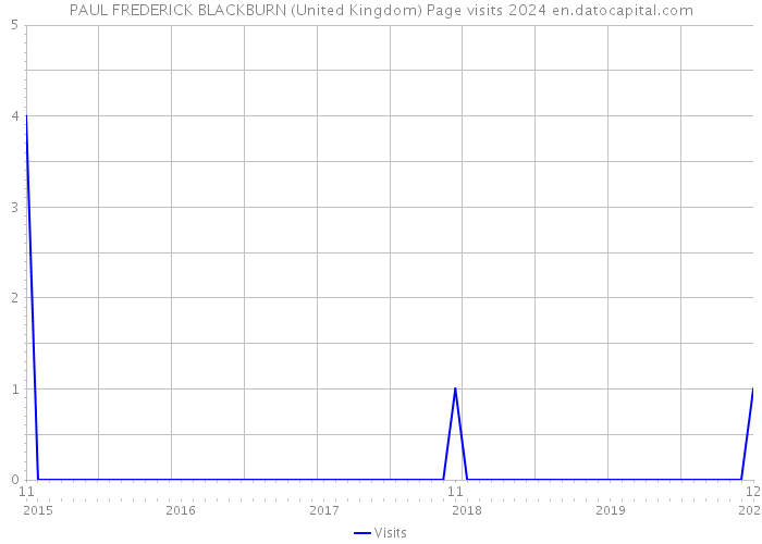 PAUL FREDERICK BLACKBURN (United Kingdom) Page visits 2024 
