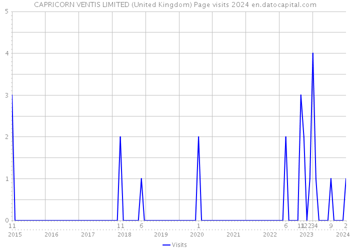 CAPRICORN VENTIS LIMITED (United Kingdom) Page visits 2024 