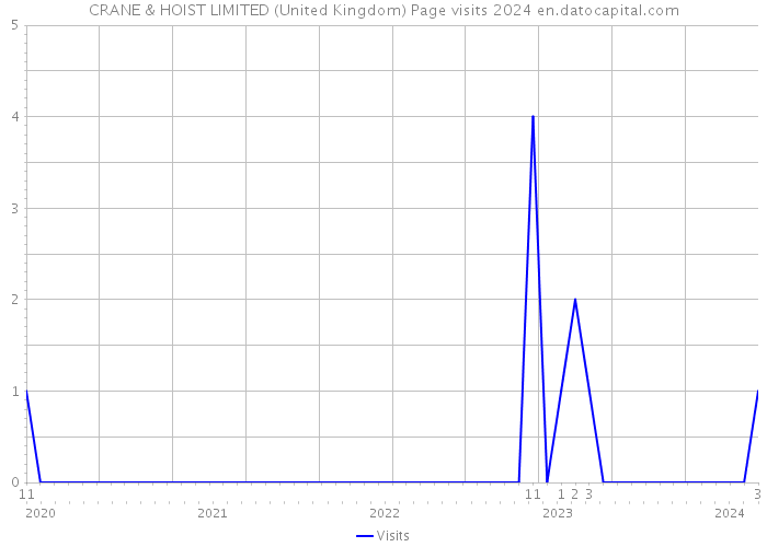 CRANE & HOIST LIMITED (United Kingdom) Page visits 2024 