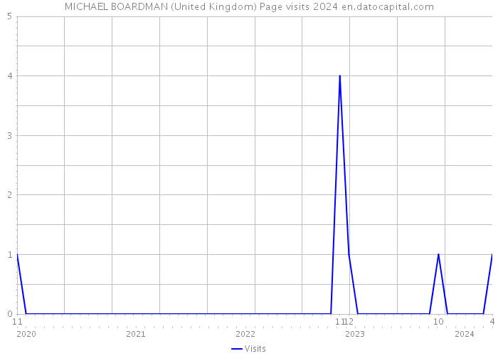 MICHAEL BOARDMAN (United Kingdom) Page visits 2024 