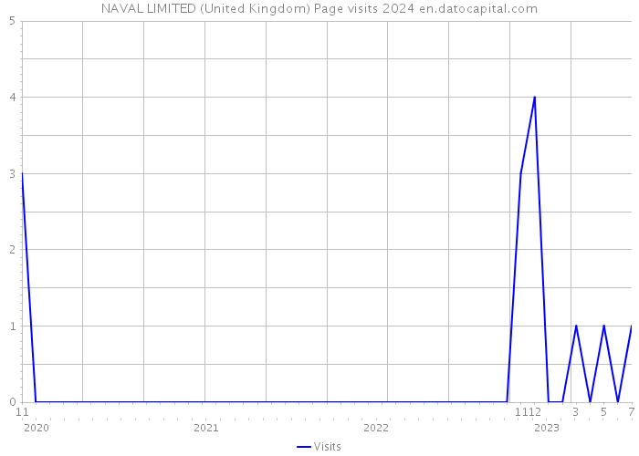 NAVAL LIMITED (United Kingdom) Page visits 2024 
