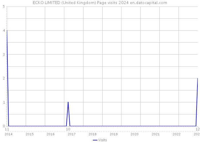 ECKO LIMITED (United Kingdom) Page visits 2024 