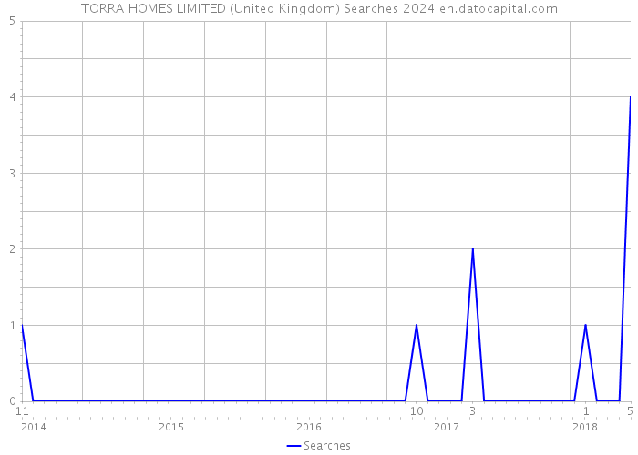 TORRA HOMES LIMITED (United Kingdom) Searches 2024 