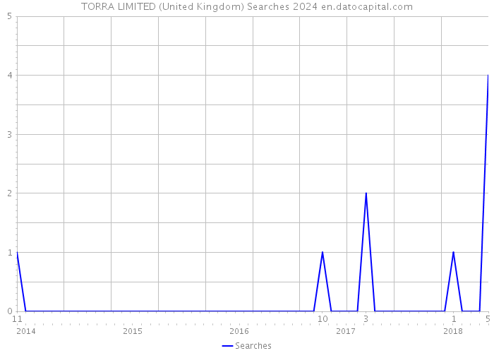 TORRA LIMITED (United Kingdom) Searches 2024 