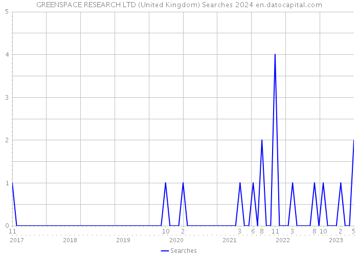 GREENSPACE RESEARCH LTD (United Kingdom) Searches 2024 