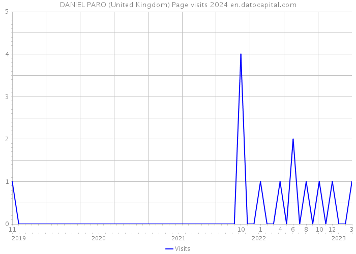 DANIEL PARO (United Kingdom) Page visits 2024 