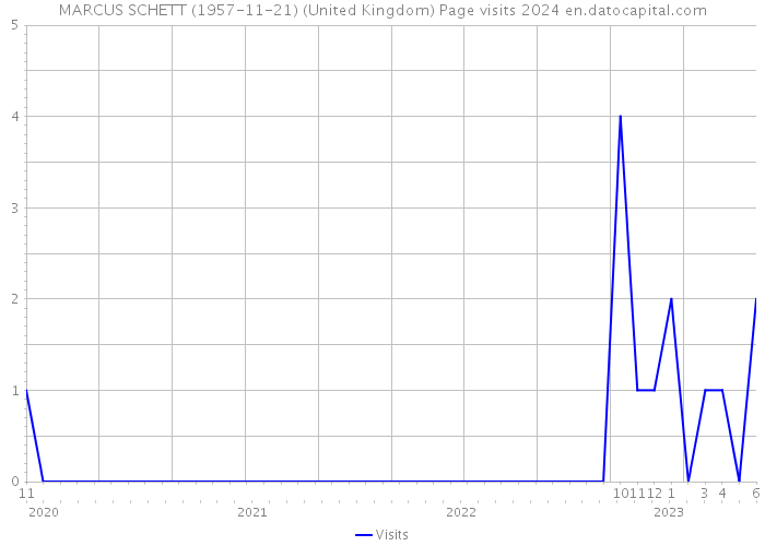 MARCUS SCHETT (1957-11-21) (United Kingdom) Page visits 2024 